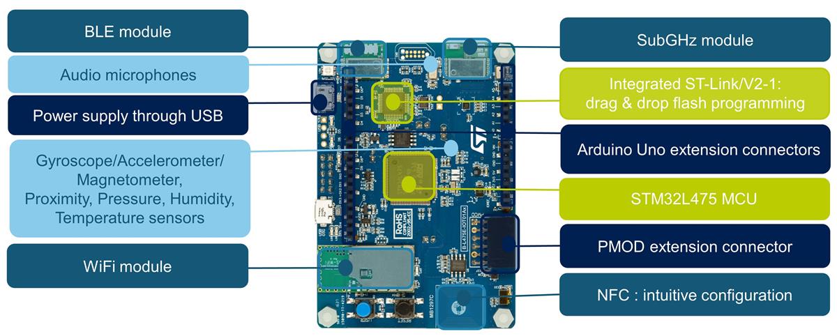 框图 - STMicroelectronics B-L475E-IOT01A物联网节点用探索套件